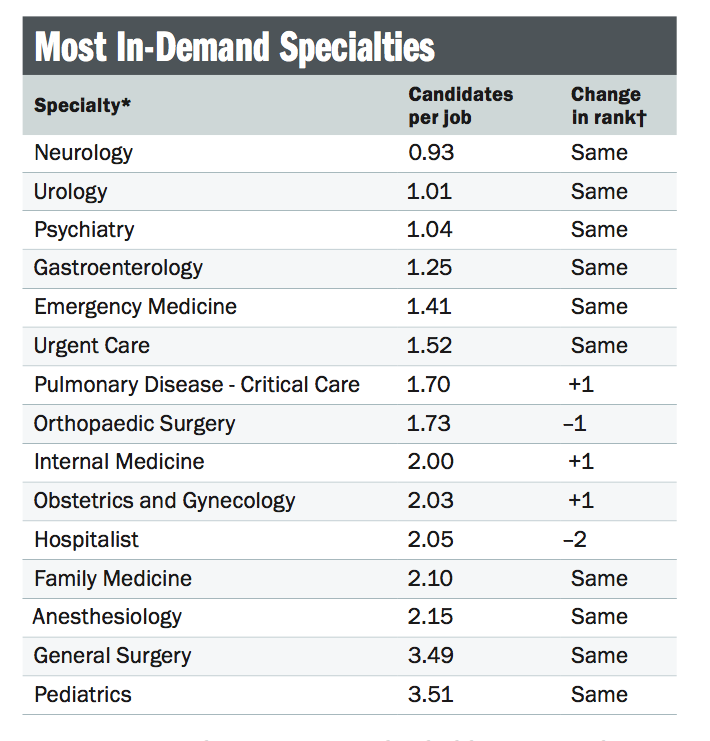 What's the most challenging physician specialty to recruit?