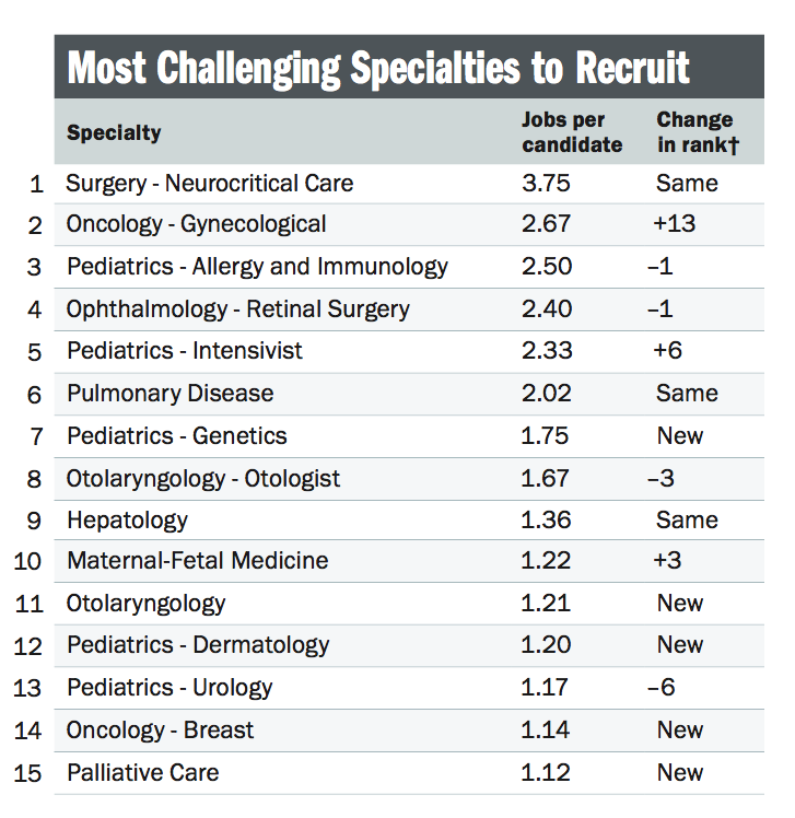 Most challenging specialties to recruit.png